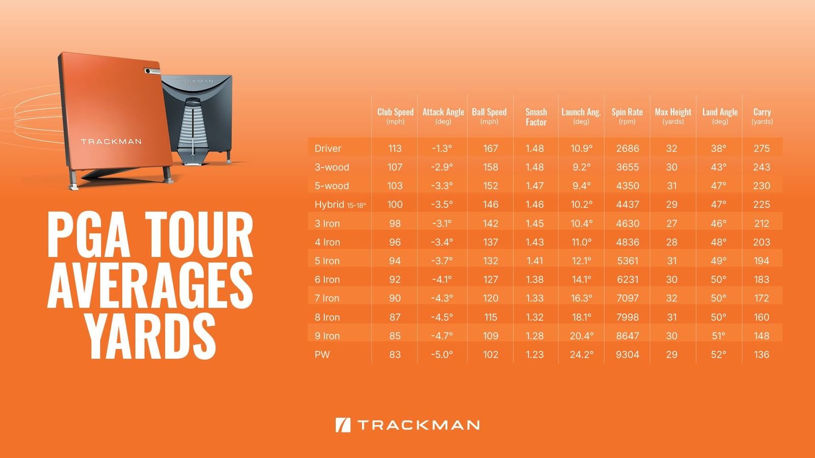 Trackman club gapping analysis for golfers in Madison Alabama